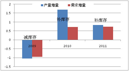 2009年-2011年全球粗钢产量增量与需求增量(亿吨)