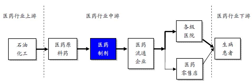 3,公司医药业务的行业产业链情况