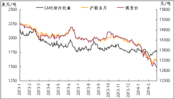 图九 lme场内,沪铝当月与myyouse价格走势图2月份,现货铝价震荡下跌