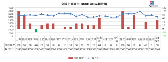 期螺钢坯双双拉涨 5日钢材指数（Myspic）小幅上涨