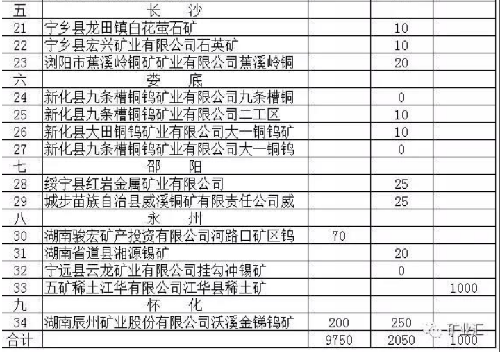 湖南省2017年度钨矿稀土矿开采总量控制指标