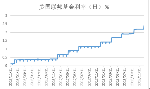 2019美国主要经济e?策_...并推出多轮QE压低长端利率,以刺激经济复苏.随着美国经济的好?-...