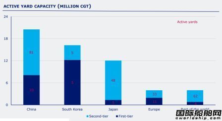 一線船廠不到60家？！全球造船業(yè)加速整合