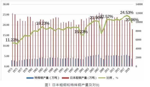透过日pg电子平台本特殊钢发展看中国钢铁“双碳”的未来(图1)
