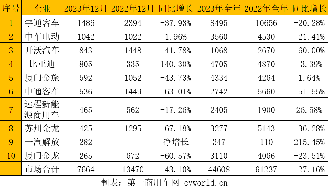 公交客車12月排行.png