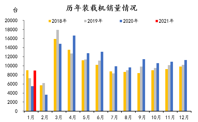 M星空体育App下载RI：1月单月挖掘机销量同比增长972%(图3)