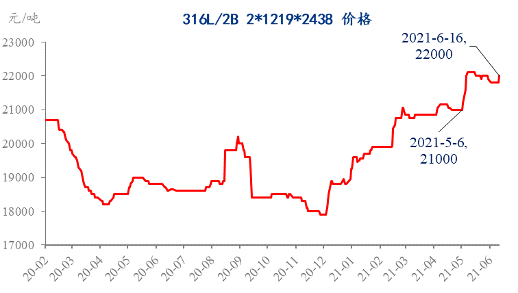 钼铁价格上涨,带动316l不锈钢价格