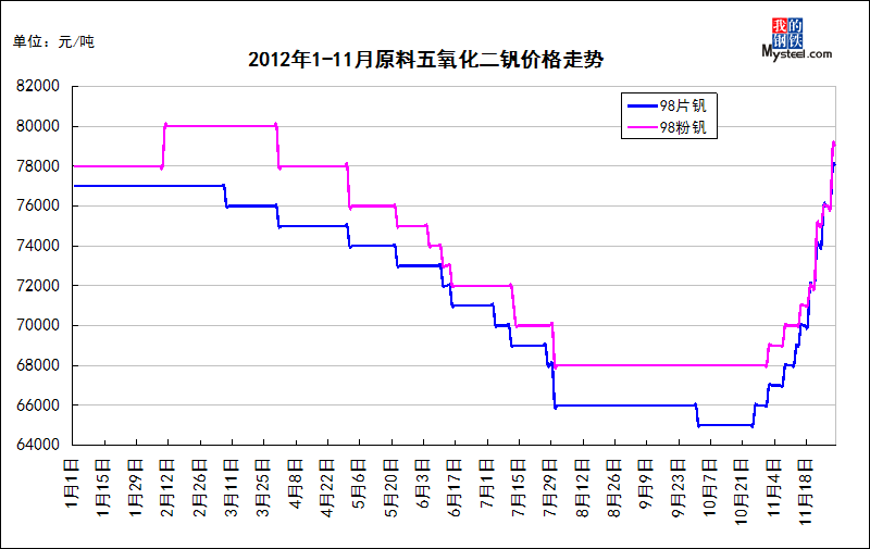 2012年1-11月五氧化二钒价格走势图