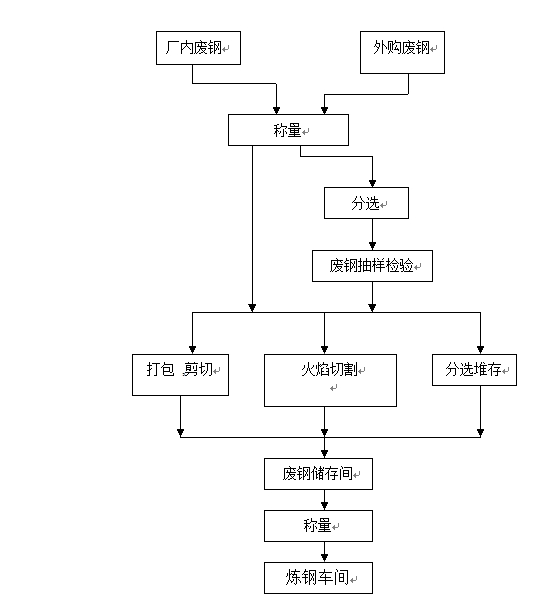 钢材切割配送