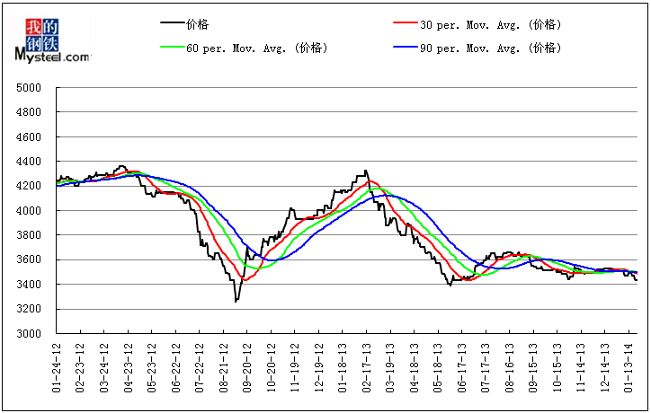 近十年钢材价格行情月k线图 十年钢材价格k线图证券