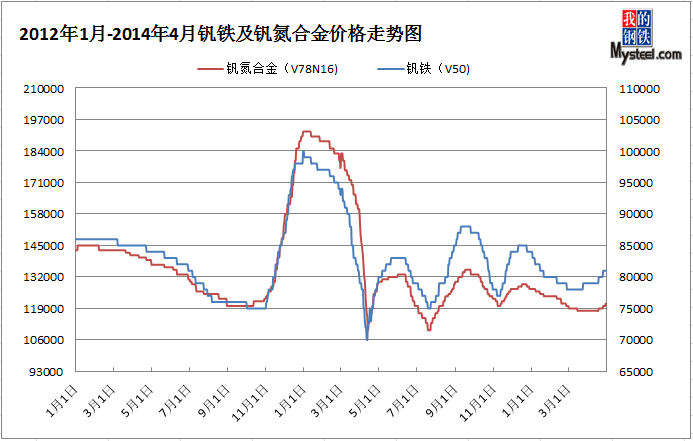 2012年1月-2014年4月钒铁及钒氮合金价格走势