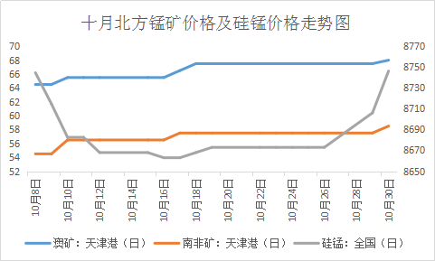 【锰矿】2018年10月锰矿市场月度报告