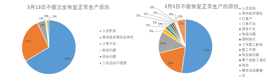 新葡萄新京官网Mysteel 调研：钢铁产业链下游企业复工复产情况（四）(图5)