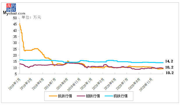 雷泽体育官方网Mysteel：1月模具钢价钱稳步下行(图3)