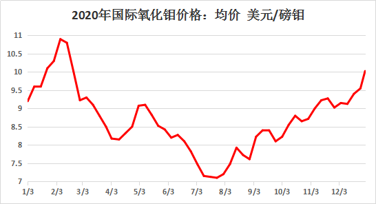 mysteel:钼铁2020年市场回顾及2021年展望