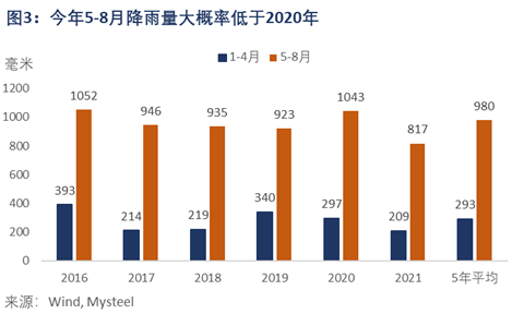 Mysteel：雨季对螺纹需求的影响(图3)