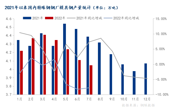 b体育Mysteel月报：8月模具钢市场价格承压运行(图1)