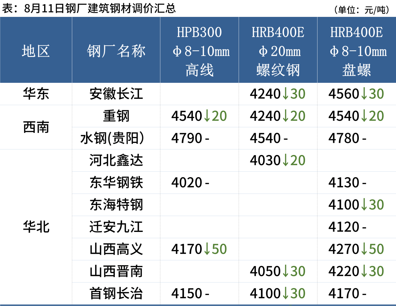 每日钢市：7家钢厂降价期钢尾盘翻红钢价涨跌互现天博体育官方平台入口(图3)