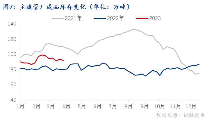 Mysteel月报：4月全国焊管市场价格或震荡走低(图7)