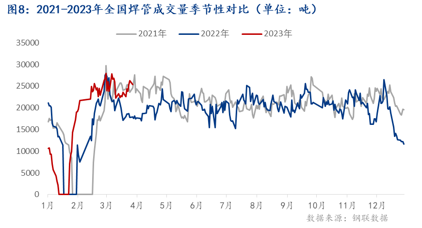 Mysteel月报：4月全国焊管市场价格或震荡走低(图8)