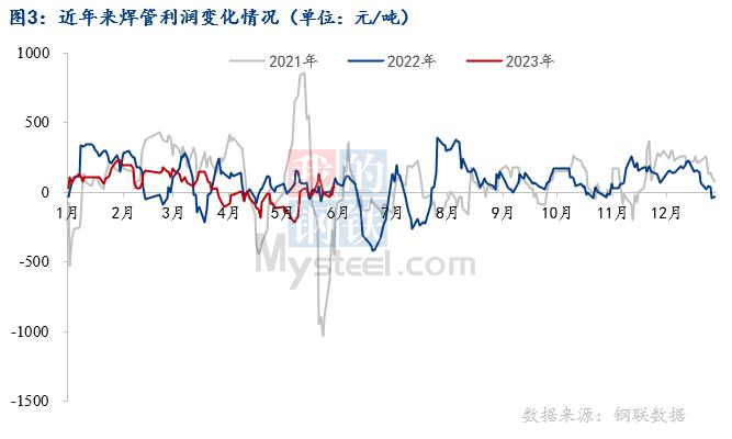 pg电子模拟器Mysteel月报：6月焊管价格跌幅或将收窄(图3)