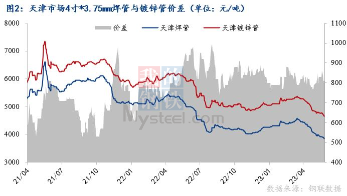 pg电子模拟器Mysteel月报：6月焊管价格跌幅或将收窄(图2)