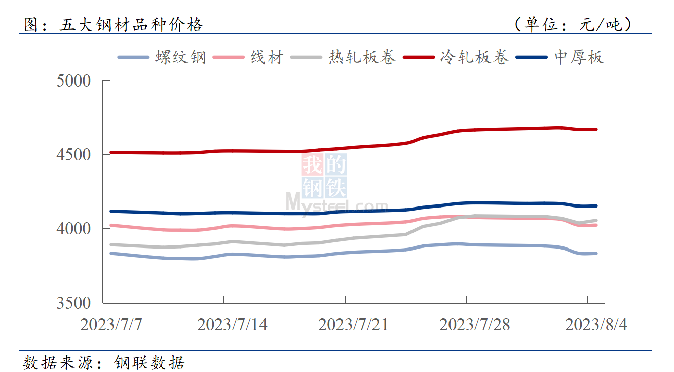 D:UsersDesktop下游周報(bào)8月4日.png8月4日