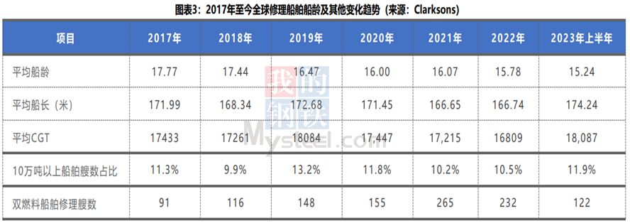 2023年威尼斯5139手机版上半年修船市场运行分析及未来展望(图3)