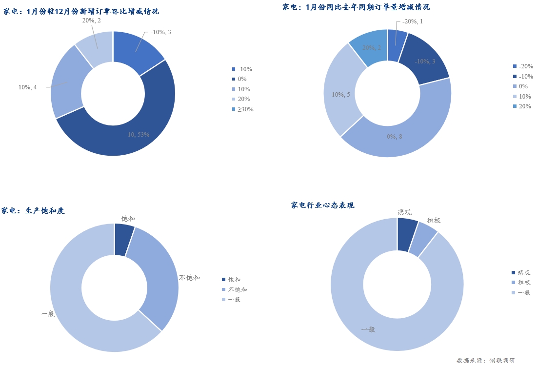 bat365Mysteel调研：1月制造业用钢预期阶段性调整(图6)