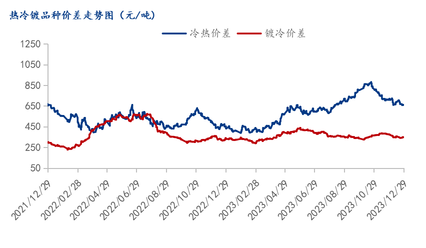 开云app官网:开云app:Mysteel月报：1月冷轧价格或小幅偏强运行(图8)