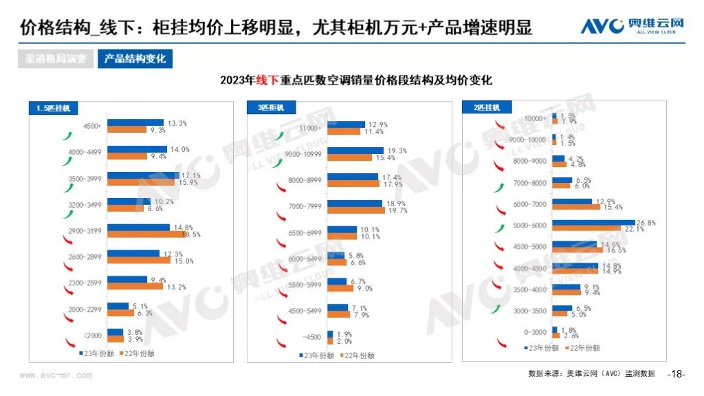 乐鱼官网入口网页版2023年空调市场总结(图5)