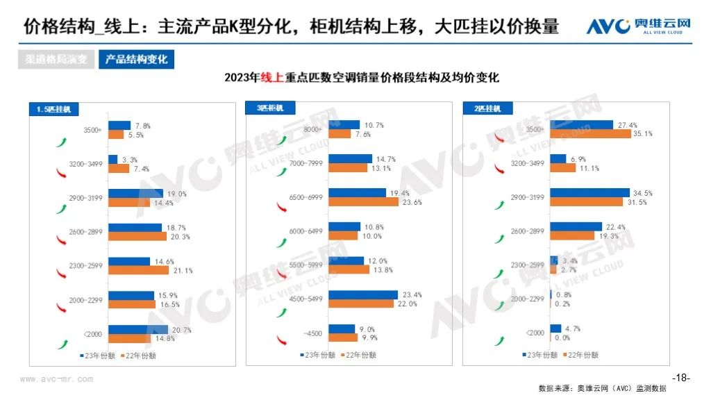 ebet真人·(中国)官方网站2023年空调市场总结(图4)