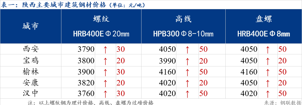 Mysteel日报：陕西建筑钢材继续上涨 成交跟进不佳江南体育(图1)