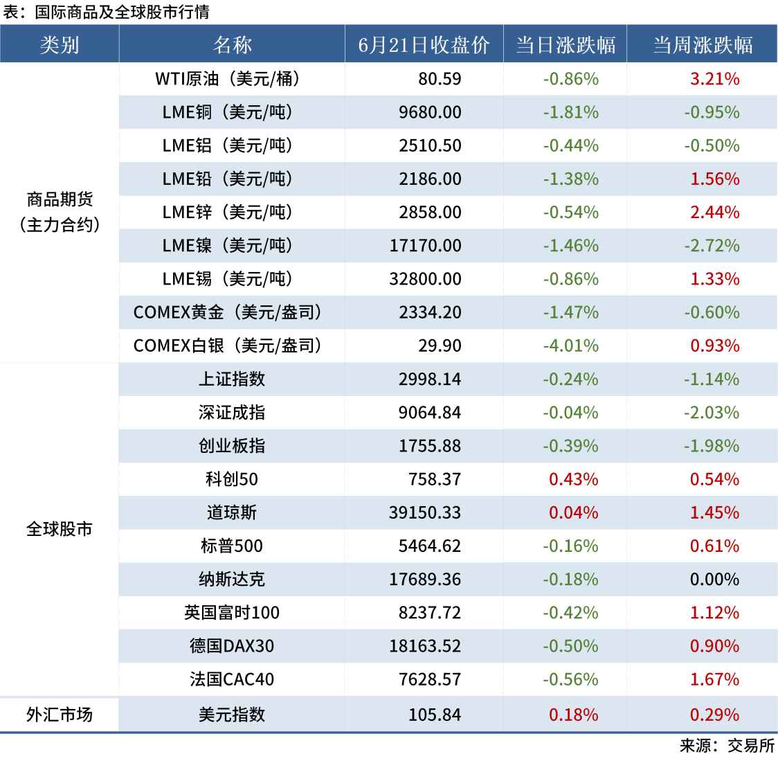 6.22 金融數據