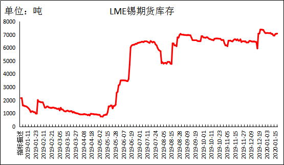 《中国锡市场一周报告》2020年第3期