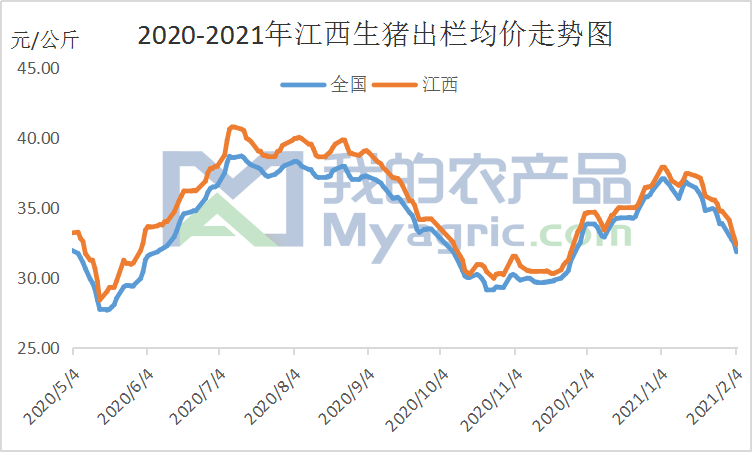 2020-2021年江西生猪出栏均价走势图