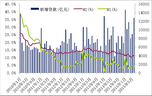 狭义(m1)广义(m2)货币供应量和新增人民币贷款数据