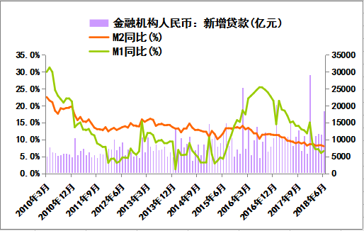 狭义(m1)广义(m2)货币供应量同比和新增人民币贷款数据