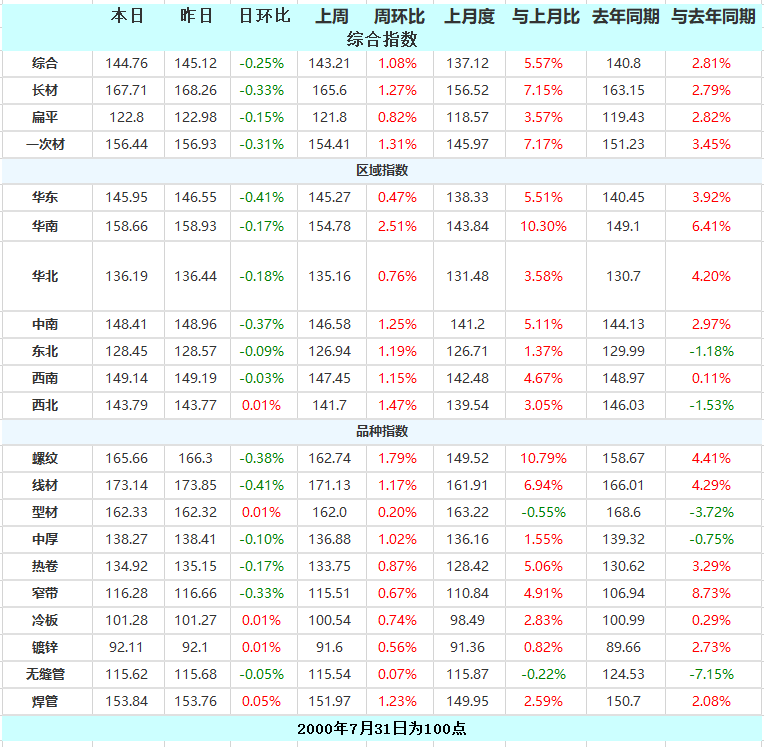 唐山钢坯降10 现货报价小幅下行 27日钢材指数（Myspic）下跌