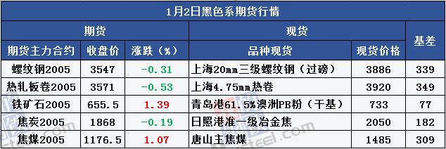 钢材社库增超50万吨 重卡销量再创历史新高