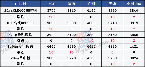 钢材社库增超50万吨 重卡销量再创历史新高