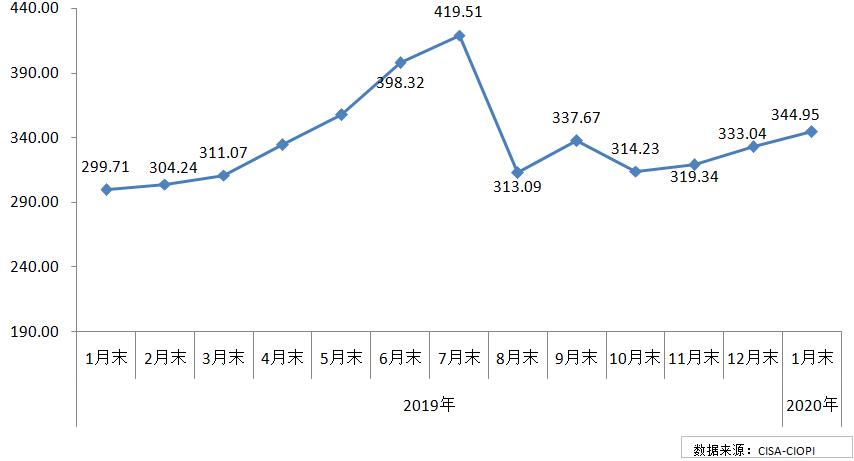 1月中国铁矿石价格指数升幅收窄