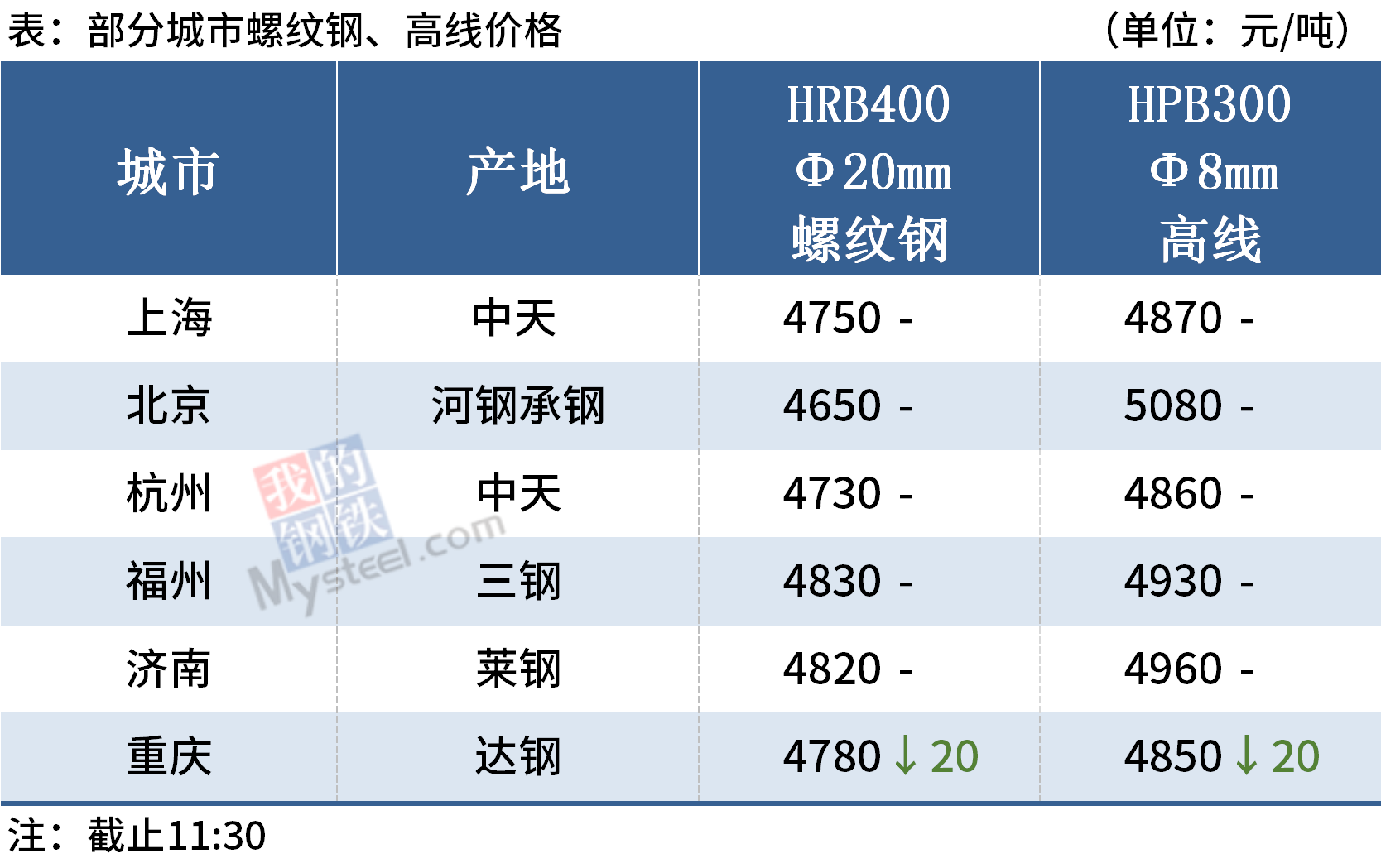 午报：钢价稳中有跌，河北昌黎钢坯上涨40