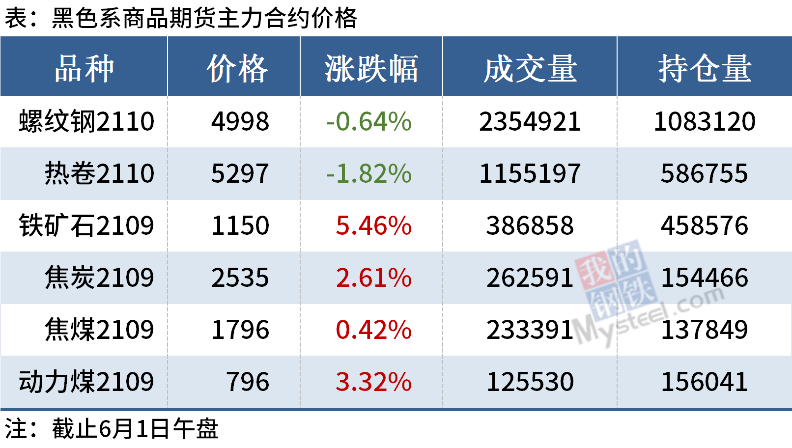 钢价多数下跌，铁矿石期货涨逾5%