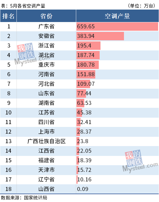 5月四大家电分省产量出炉，广东省彩电产量占比52.3%