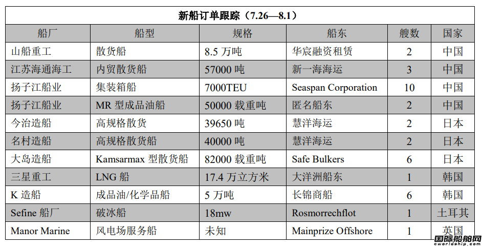 2023年上半年中国新船订单增长近7成，这一数据说明了什么？的简单介绍-第2张图片-鲸幼网