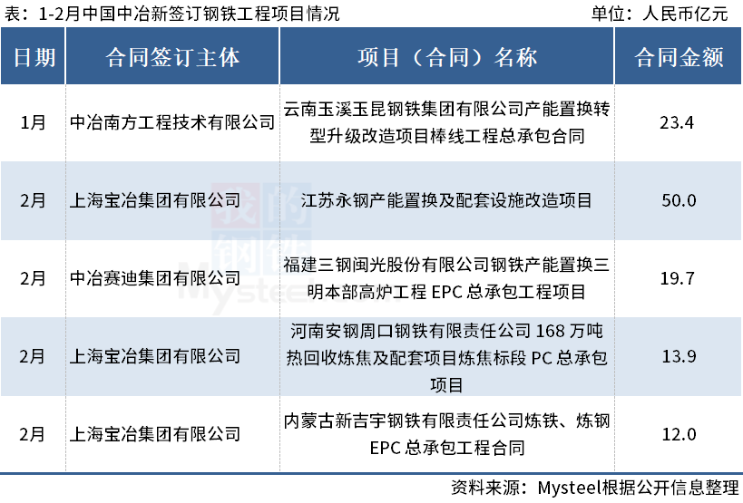 1-2月中國中冶新簽訂5個鋼鐵工程項目，合計金額近120億元