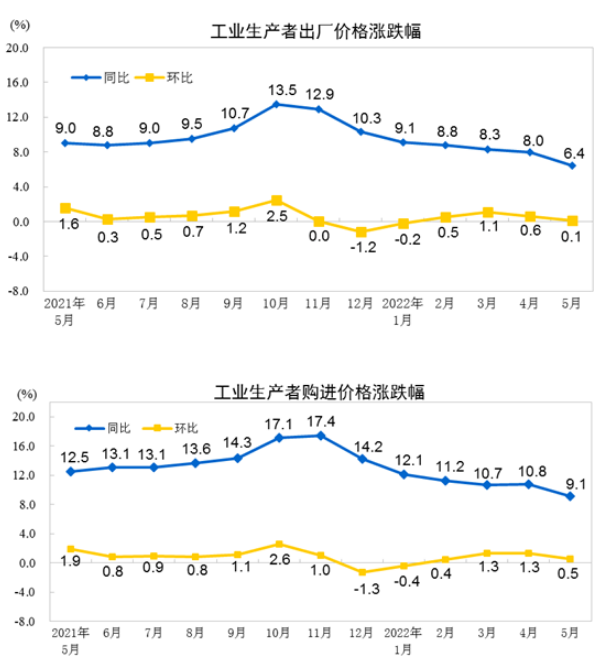 中國5月PPI同比上漲6.4%，環比上漲0.1%