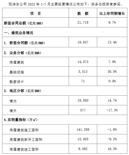 中国建筑：1-7月新签合同总额21719亿，同比增9.7%