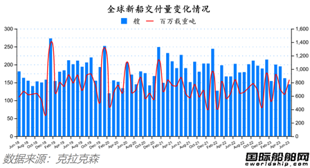 105艘！中国船厂75%！最新全球造船业月报出炉